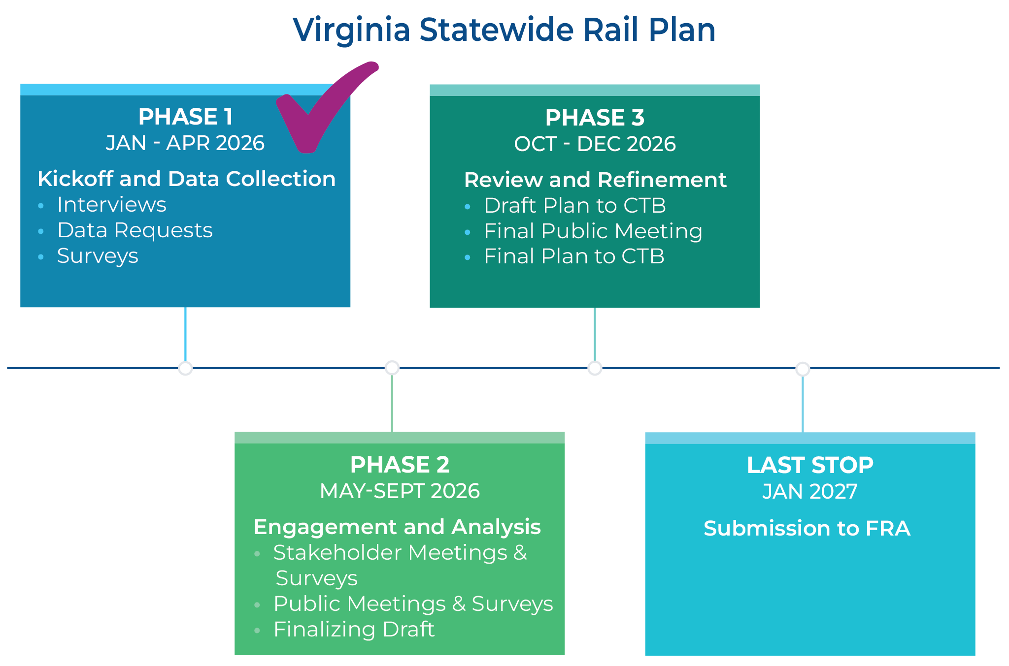 Virginia Statewide Rail Plan.阶段1 ：1 月至 4 月2026 ：启动和数据收集；访谈、数据请求、调查。阶段2 ：5 月至 9 月2026 ；参与和分析；利益相关者会议& 调查，草案定稿。阶段3 ：10 月至 12 月2026 ；审查和完善；向 CTB 提交计划草案，召开最后一次公众会议，向 CTB 提交最终计划。最后一站：Jan2027; 提交给 FRA。